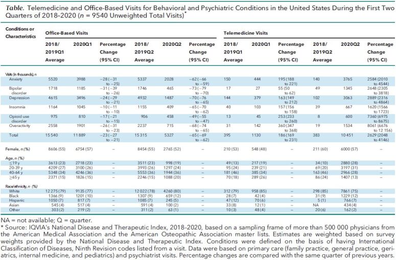 Table. Telemedicine and Office-Based Visits for Behavioral and Psychiatric Conditions in the United States During the First Two Quarters of 2018–2020 (n = 9540 Unweighted Total Visits)*