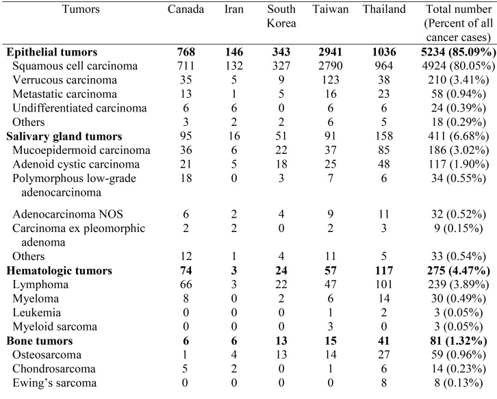 graphic file with name medoral-23-e23-t002.jpg