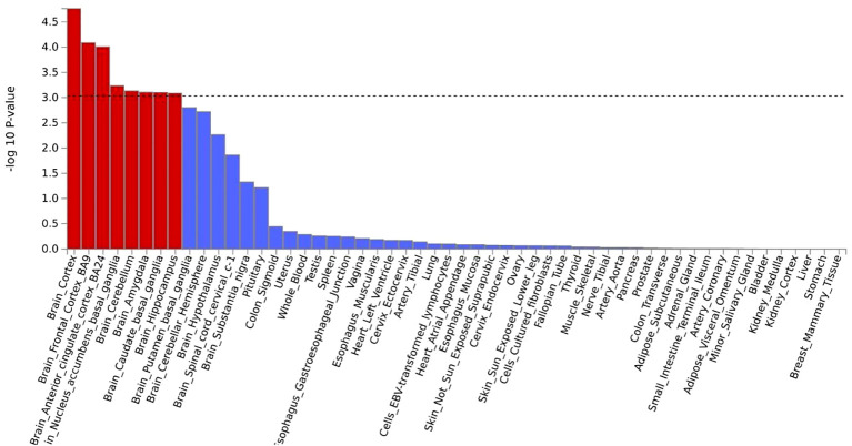 Figure 3