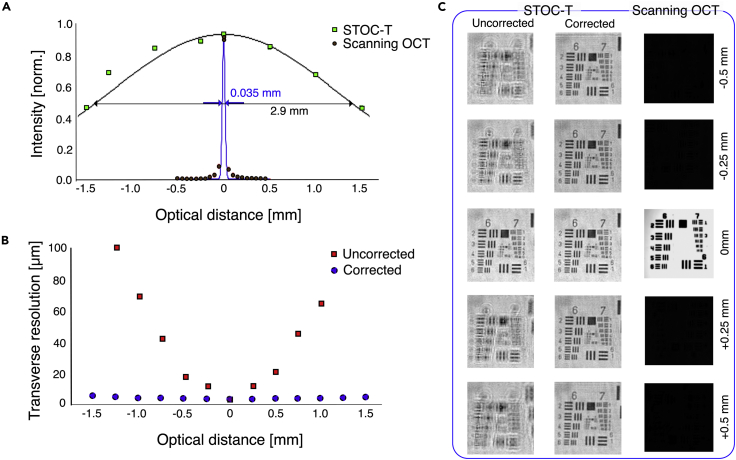 Figure 2