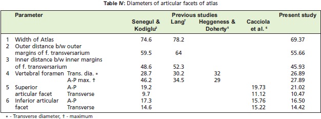 Table IV: Diameters of articular facets of atlas