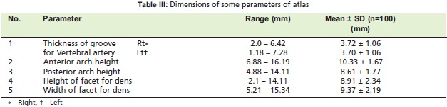 Table III: Dimensions of some parameters of atlas