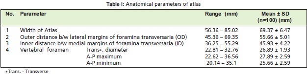 Table I: Anatomical parameters of atlas