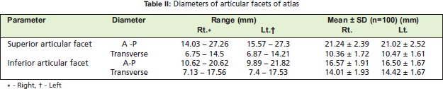 Table II: Diameters of articular facets of atlas