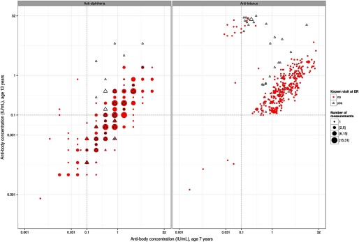 Antibody concentrations in international units per milliliters are plotted on the y-axis for the 13-year-olds and on the x-axis for 7-year-olds according to whether or not there was a known visit at ER. The size of the dots increase with the number of measurements.