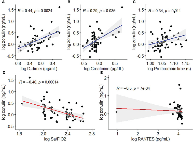 Figure 2