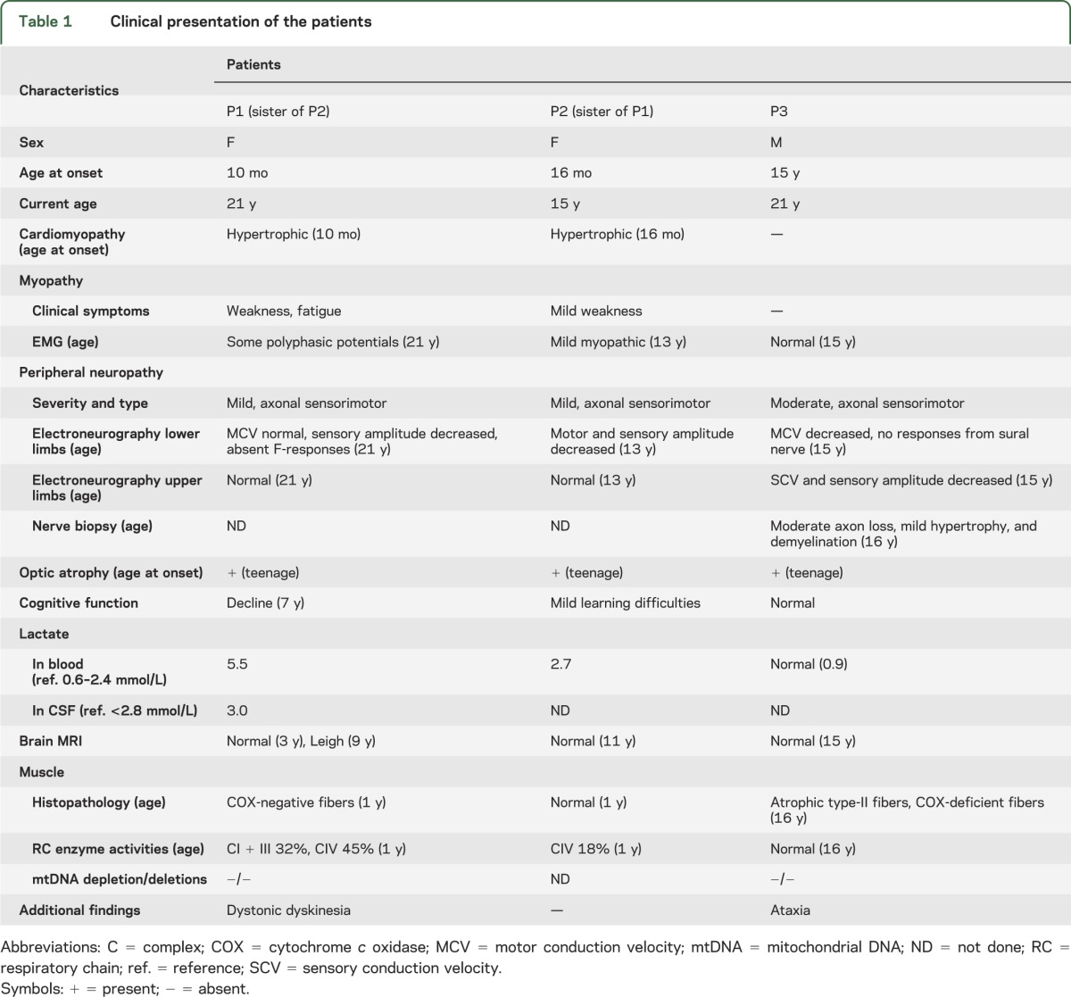 graphic file with name NEUROLOGY2014579540TT1.jpg