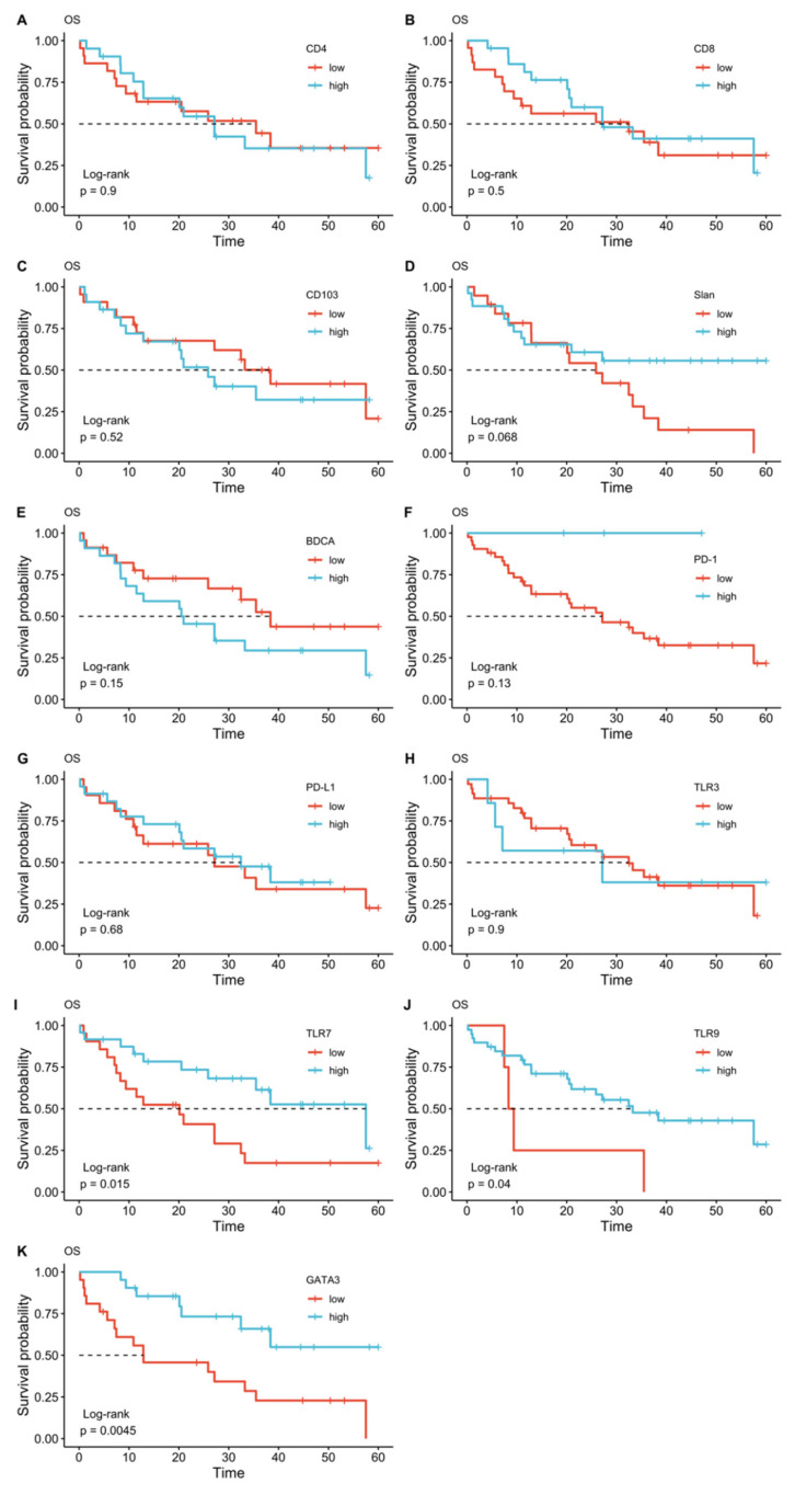 A Combined TLR7 TLR9 GATA3 Score Can Predict Prognosis In Biliary Tract