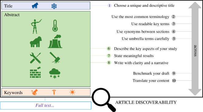 Ten strategic recommendations to improve the discoverability of scientific articles.