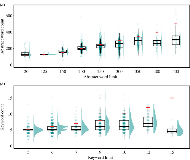 Comparison between word limits imposed by journals and the length of abstracts.