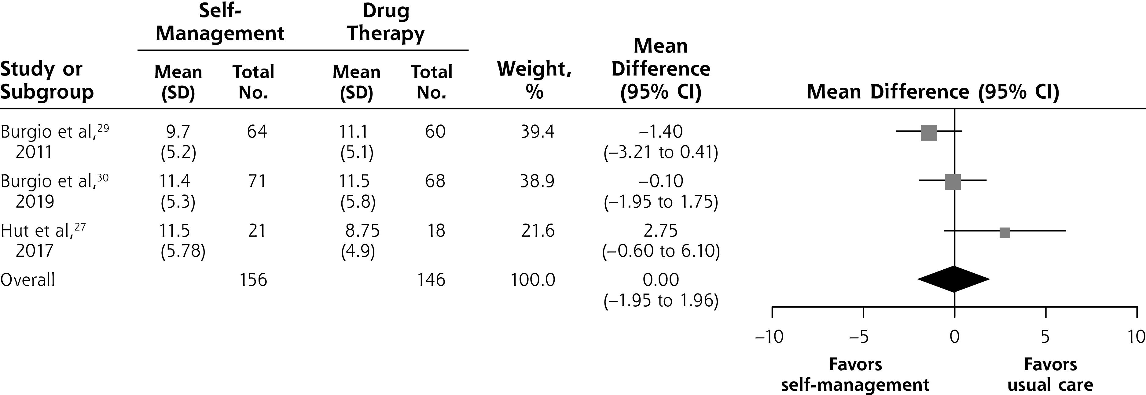 Figure 3B.