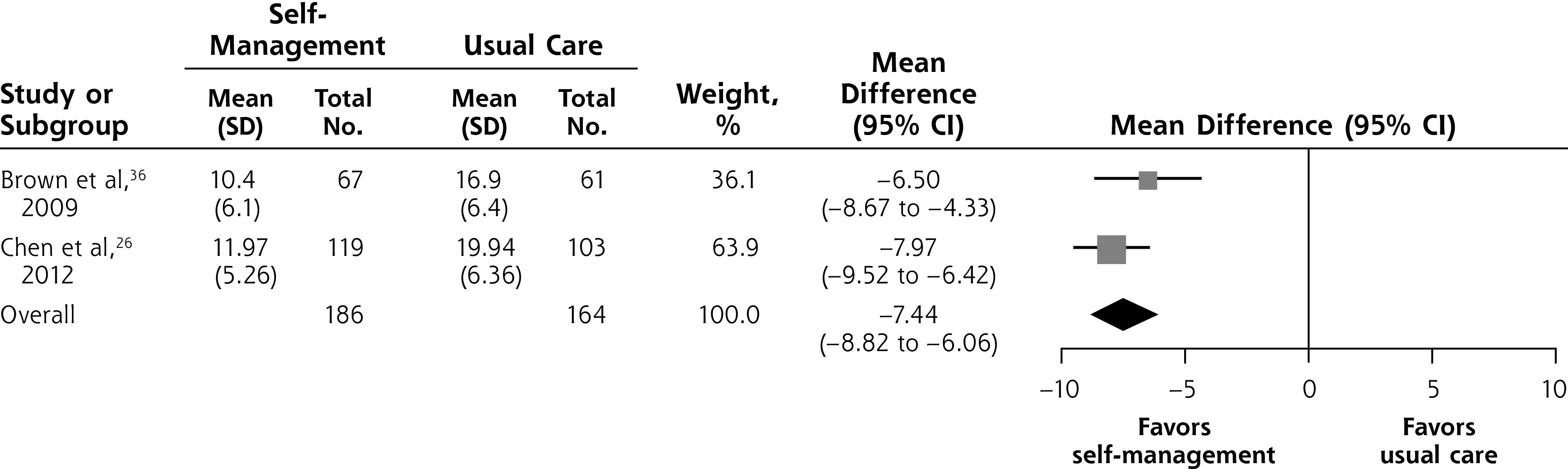 Figure 3A.