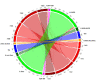Figure 4: Chord diagram of first alcohol codes in alcohol-related admission and discharge<sup>*</sup> (n=24,069)