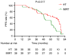 Figure 7. Kaplan–Meier curves comparing PFS between the HT and IMRT groups after propensity score matching. PFS, progression–free survival; HT, helical tomotherapy; IMRT, intensity–modulated radiation...