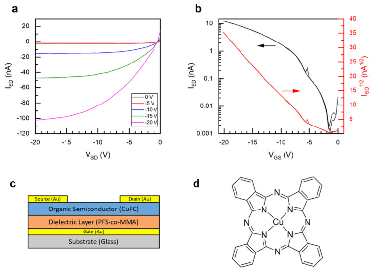 Figure 7