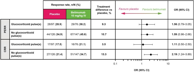 Figure 4: