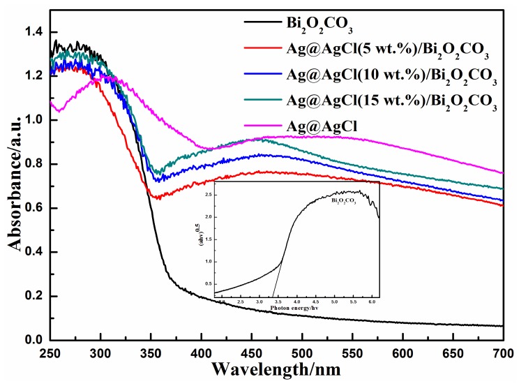 Figure 5