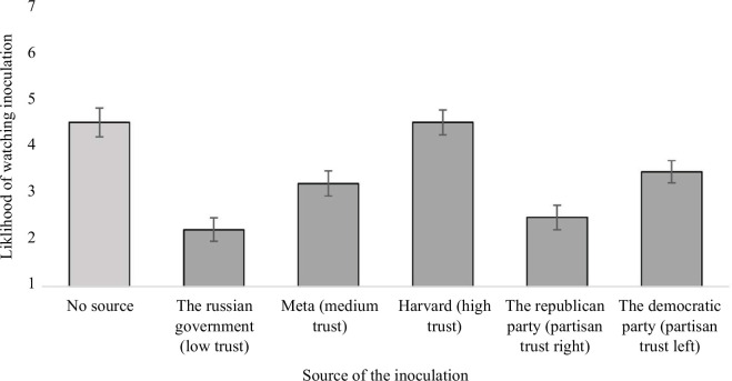 Note. The results of the no-source inoculation are from Study 1 (n = 151) whereas the rest of the results are from Study 2 (n = 210).