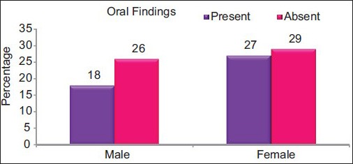 Graph 4