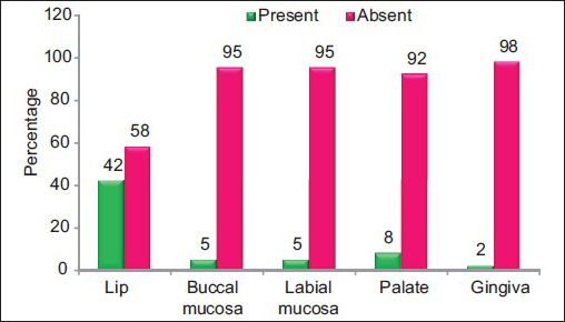 Graph 2