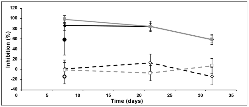 Figure 7: