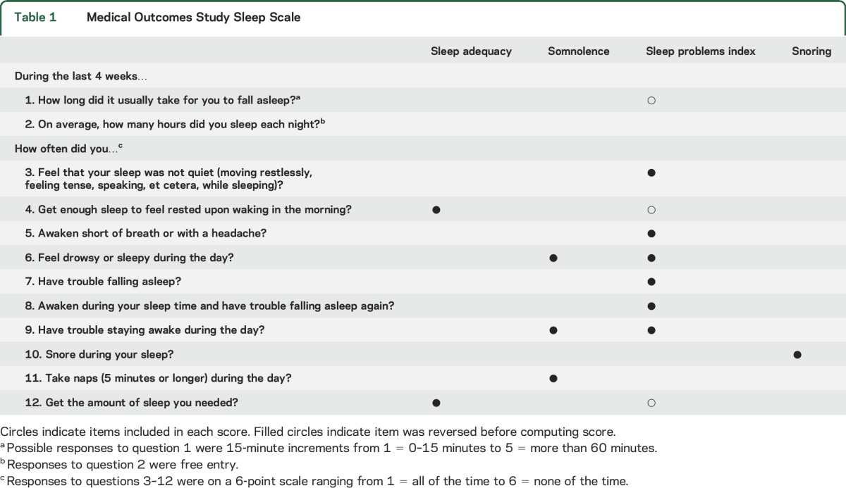 graphic file with name NEUROLOGY2016762302TT1.jpg