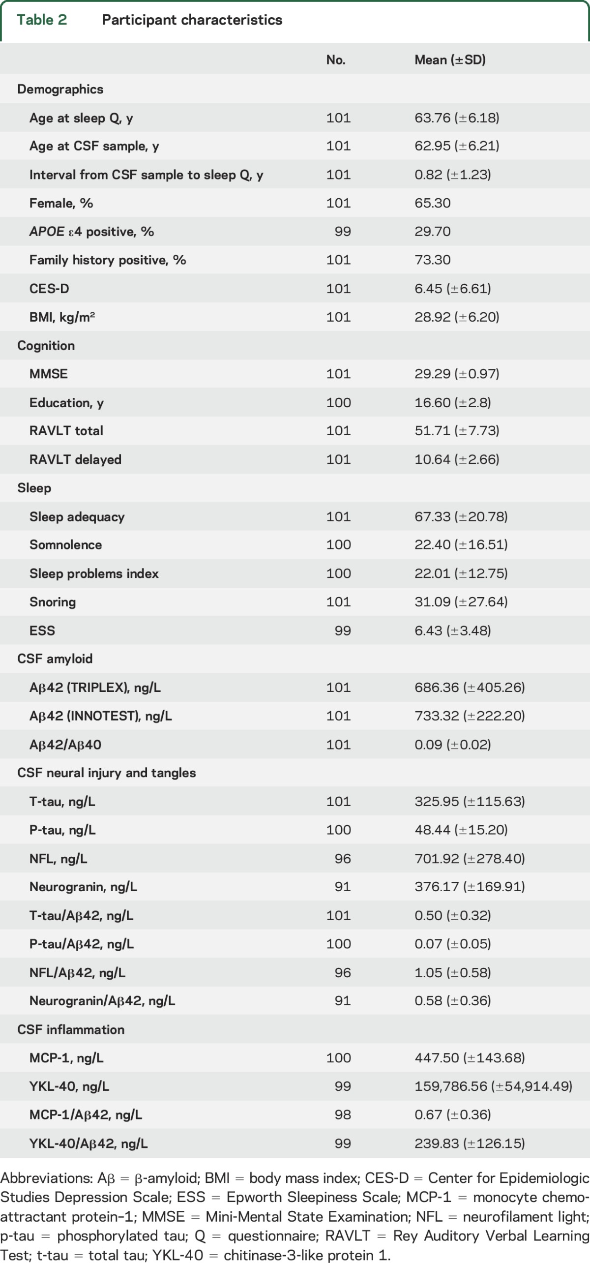 graphic file with name NEUROLOGY2016762302TT2.jpg