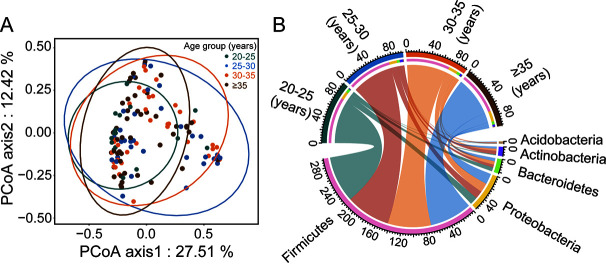 FIG 3