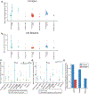 Extended Data Fig. 7 |