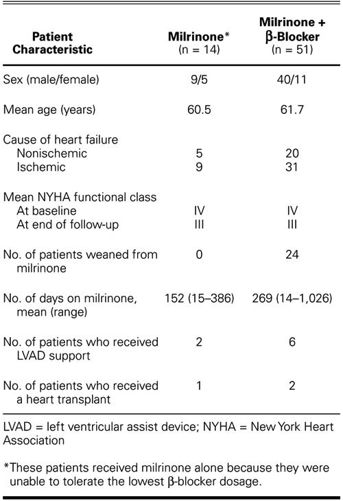 Intravenous Milrinone in Treatment of Advanced Congestive Heart Failure ...