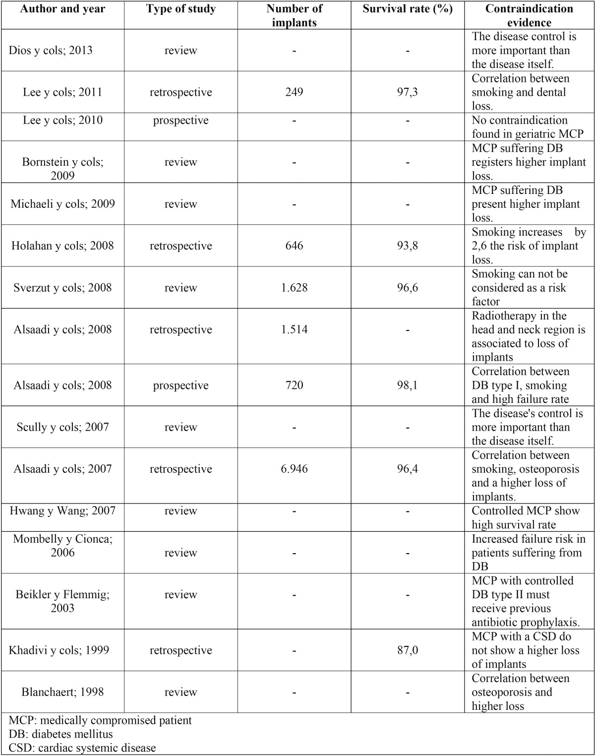 graphic file with name medoral-19-e483-t001.jpg