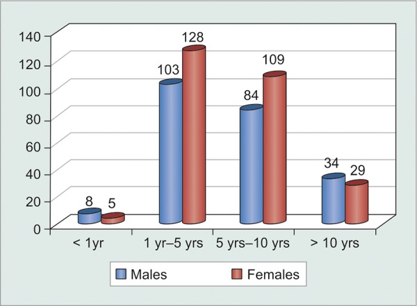 Graph 6