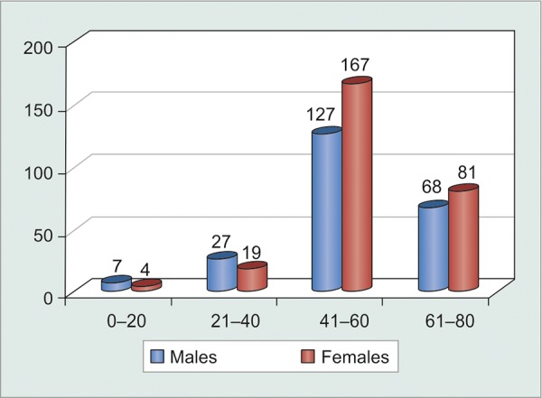 Graph 2