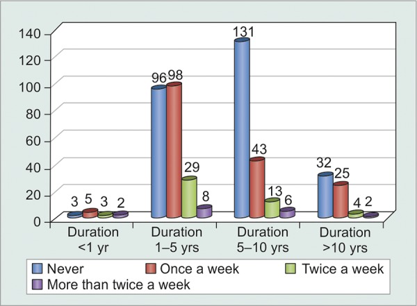 Graph 7