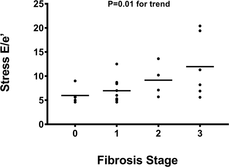 Figure 3A: