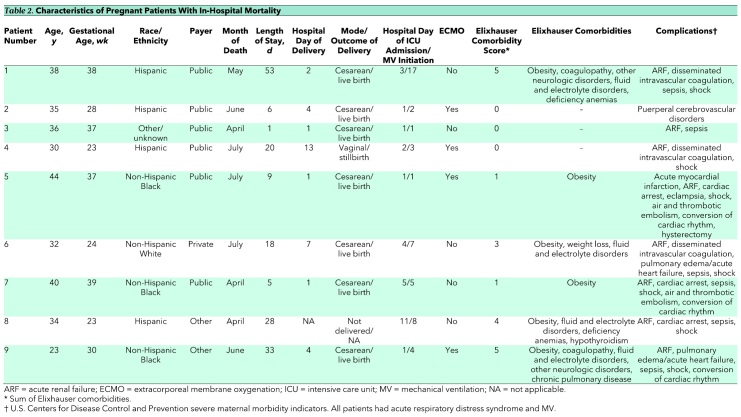 Table 2. Characteristics of Pregnant Patients With In-Hospital Mortality