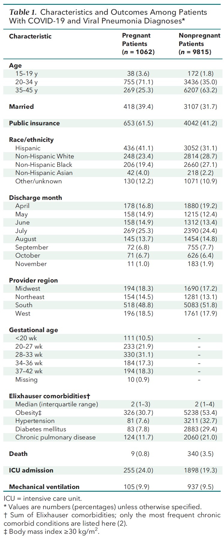 Table 1. Characteristics and Outcomes Among Patients With COVID-19 and Viral Pneumonia Diagnoses*