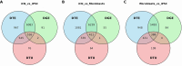 Venn Diagrams of Differential Gene Expression (DGE), Differential Transcript Expression (DTE)