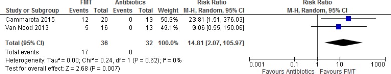 Figure 5: