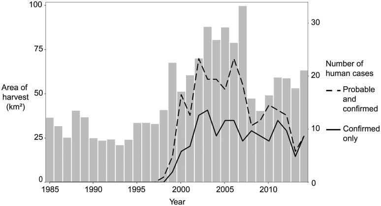 Figure 2 is a histogram, plotting area of tree harvest (kilometers squared), ranging from 0 to 100 in increments of 25 (left y-axis) and number of human cases, ranging from 0 to 30 in increments of 10 (right y-axis) across year, ranging from 1985 to 2010 in increments of 5 years (x-axis) for probable and confirmed, and confirmed only cases, with values for tree harvest area and number of human cases shown until the year 2014.