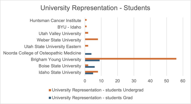 Bar chart depicts undergraduate and graduate student representation from various universities. Brigham Young University undergraduate students have the highest value of 55, with 9 being the maximum number of graduate students.