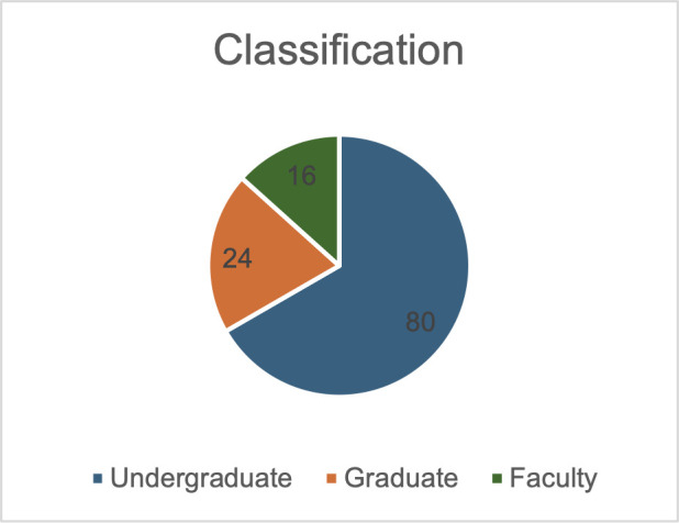 Pie chart depicts classification of participants: 80 undergraduates, 24 graduates, and 16 faculty members.