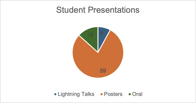 A pie chart depicts student presentations: 6 lightning talks, 59 posters, and 10 oral presentations.