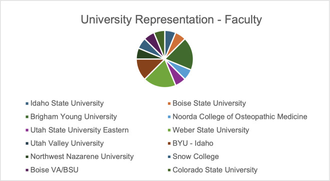 Pie chart depicts faculty representation from various universities. Key includes Idaho State University, Boise State University, Brigham Young University, Noorda College of Osteopathic Medicine, Utah State University Eastern, and others.