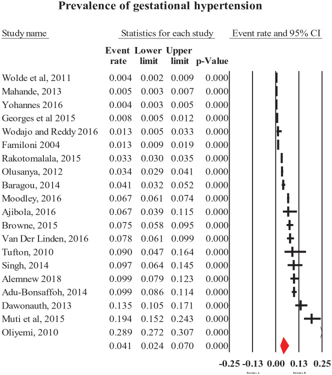 Figure 4.