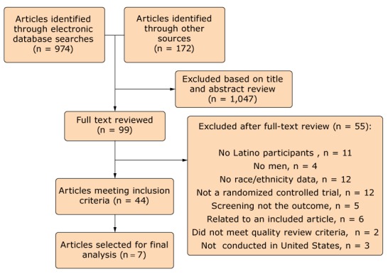 A flowchart describes the steps in selection of articles for review. A total of 1,146 articles were identified for review, 974 through electronic database searches and 172 through other sources. Of these, 1,047 were excluded on the basis of title and abstract review, leaving 99 articles, which were subjected to full-text review. Of these, 55 were excluded for the following reasons: 11 had no Latino participants, 4 had no male participants, 12 provided no race/ethnicity data, 12 did not describe a randomized controlled trial, 5 did not have screening as the outcome, 6 were related to an article already included, 2 did not meet quality review criteria, and 3 described trials conducted outside the United States. Of the 44 remaining articles, 7 of these were selected for final analysis.