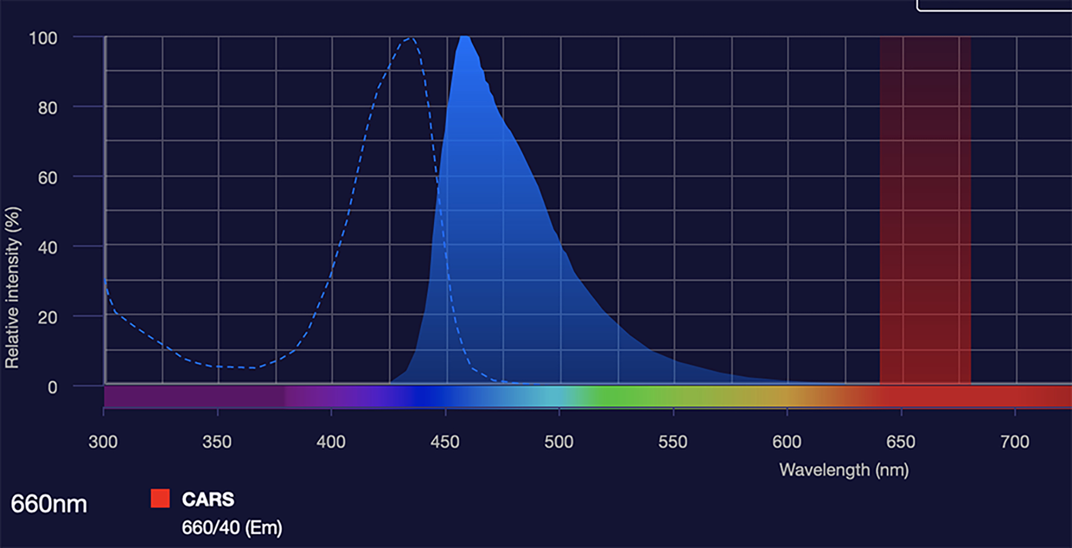 Figure 1,