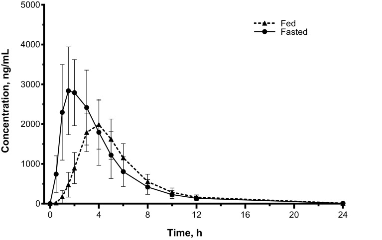 Fig. 3