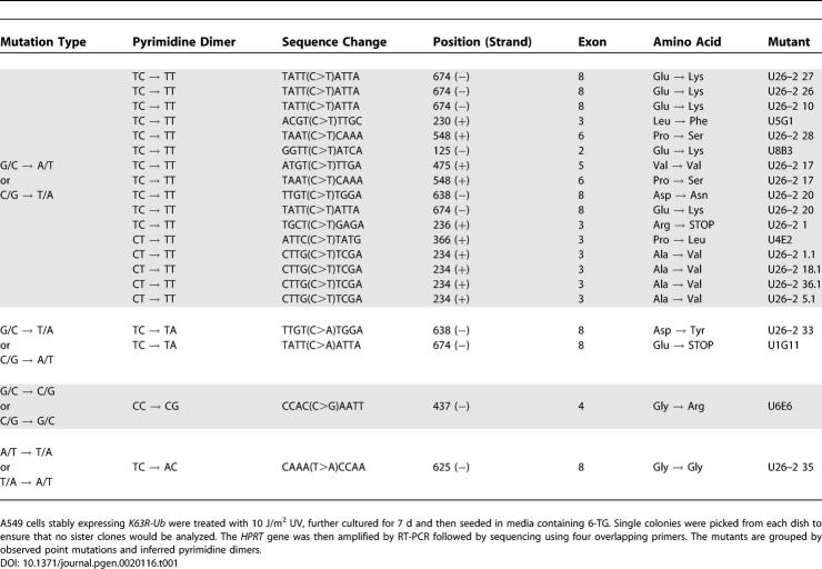 graphic file with name pgen.0020116.t001.jpg