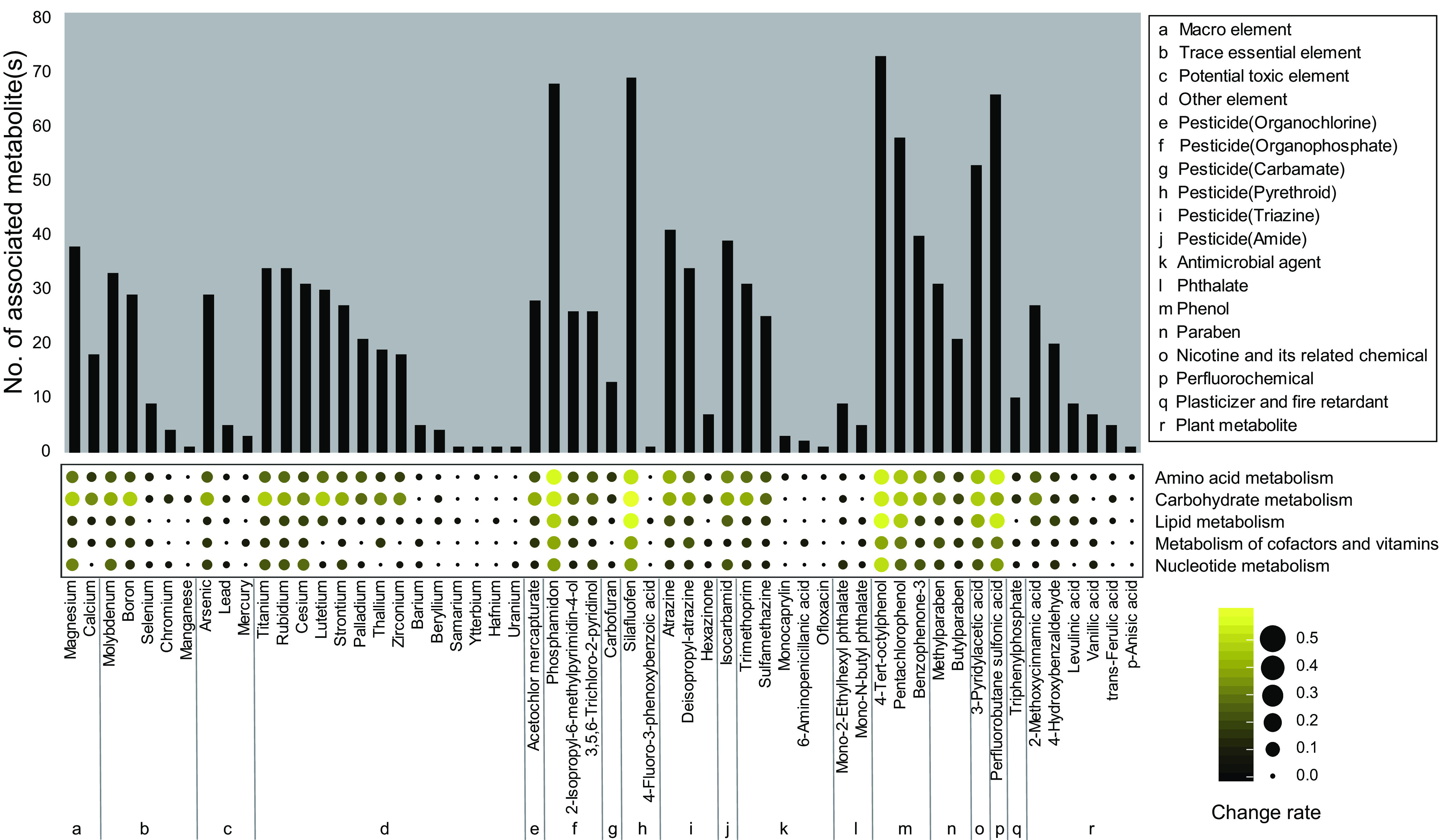 Figure 5 is a set of bar graph and dot plot. The bar graph plots Number of associated metabolite(s), ranging from 0 to 80 in increments of 10 (y-axis) across Macro element, including Magnesium and Calcium; Trace essential element, including Molybdenum, Boron, Selenium, Chromium, and Manganese; Potential toxic element, including Arsenic, Lead, and Mercury; Other element, including Titanium, Rubidium, Cesium, Lutetium, Strontium, Palladium, Thallium, Zirconium, Barium, Beryllium, Samarium, Ytterbium, Hafnium, and Uranium; Pesticide (Organochlorine), including Acetochlor mercapturate; Pesticide (Organophosphate), including Phosphamidon, 2-Isopropyl-6-methylpyrimidin-4-ol, and 3,5,6-Trichloro-2-pyridino; Pesticide (Carbamate), including Carbofuran; Pesticide (Pyrethroid), including Silafluofen and 4-Fluoro-3-phenoxybenzoic acid; Pesticide (Triazine), including Atrazine, Deisopropyl-atrazine, and Hexazinone; Pesticide (Amide), including Isocarbamid; Antimicrobial agent, including Trimethoprim, Sulfamethazine, Monocaprylin, 6-Aminopenicillanic acid, and Ofloxacin; Phthalate, including Mono-2-Ethylhexyl phthalate and Mono-N-butyl phthalate; Phenol, including 4-Tert-octylphenol, Pentachlorophenol, and Benzophenone-3; Paraben, including Methylparaben and Butylparaben; Nicotine and its related chemical, including 3-Pyridylacetic acid; Perfluorochemical, including Perfluorobutane sulfonic acid; Plasticizer and fire retardant, including Triphenylphosphate; and Plant metabolite, including 2-Methoxycinnamic acid, 4-Hydroxybenzaldehyde, Levulinic acid, Vanillic acid, trans-Ferulic acid, and p-Anisic acid (x-axis). The dot plot plots Amino acid metabolism, Carbohydrate metabolism, Lipid metabolism, METABOLISM OF COFACTORS AND VITAMINS, and Nucleotide metabolism (y-axis) across Macro element, including Magnesium and Calcium; Trace essential element, including Molybdenum, Boron, Selenium, Chromium, and Manganese; Potential toxic element, including Arsenic, Lead, and Mercury; Other element, including Titanium, Rubidium, Cesium, Lutetium, Strontium, Palladium, Thallium, Zirconium, Barium, Beryllium, Samarium, Ytterbium, Hafnium, and Uranium; Pesticide (Organochlorine), including Acetochlor mercapturate; Pesticide (Organophosphate), including Phosphamidon, 2-Isopropyl-6-methylpyrimidin-4-ol, and 3,5,6-Trichloro-2-pyridino; Pesticide (Carbamate), including Carbofuran; Pesticide (Pyrethroid), including Silafluofen and 4-Fluoro-3-phenoxybenzoic acid; Pesticide (Triazine), including Atrazine, Deisopropyl-atrazine, and Hexazinone; Pesticide (Amide), including Isocarbamid; Antimicrobial agent, including Trimethoprim, Sulfamethazine, Monocaprylin, 6-Aminopenicillanic acid, and Ofloxacin; Phthalate, including Mono-2-Ethylhexyl phthalate and Mono-N-butyl phthalate; Phenol, including 4-Tert-octylphenol, Pentachlorophenol, and Benzophenone-3; Paraben, including Methylparaben and Butylparaben; Nicotine and its related chemical, including 3-Pyridylacetic acid; Perfluorochemical, including Perfluorobutane sulfonic acid; Plasticizer and fire retardant, including Triphenylphosphate; and Plant metabolite, including 2-Methoxycinnamic acid, 4-Hydroxybenzaldehyde, Levulinic acid, Vanillic acid, trans-Ferulic acid, and p-Anisic acid (x-axis). A scale depicting change rate is ranging from 0.0 to 0.5 in increments of 0.1.